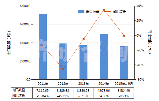 2011-2015年9月中國(guó)乙烯聚合物制電池隔膜(HS39201010)出口量及增速統(tǒng)計(jì)